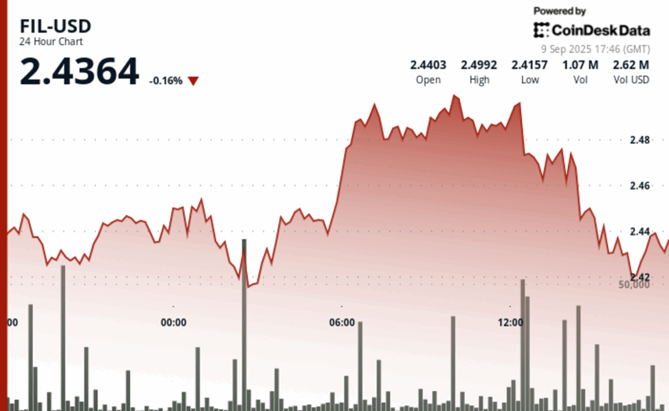 Filecoin's fil pares gains to trade little changed after testing $2.50 resistance level