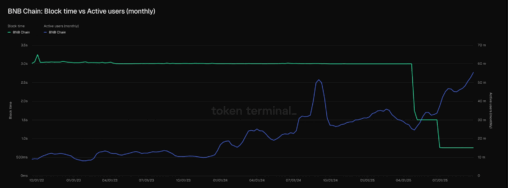 Bnb chain to slash fees as aster spurs on chain exchange wars