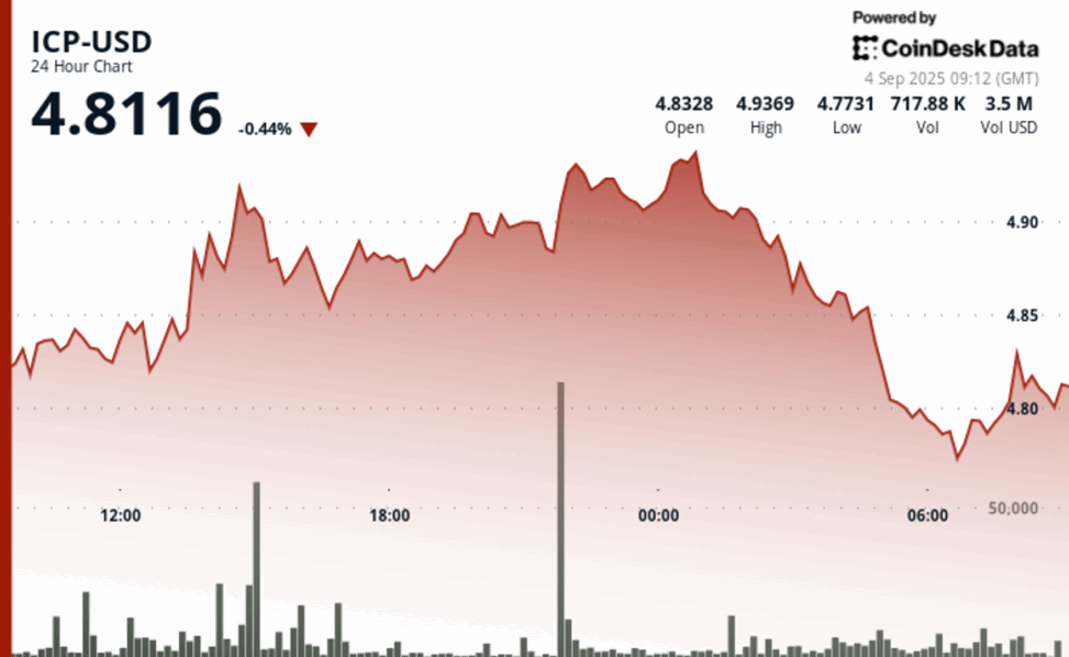 Icp stabilizes around $4.8 after heavy volatility