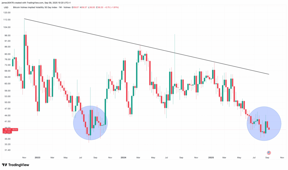 Echoes of summer 2023: bitcoin’s volatility set to surge