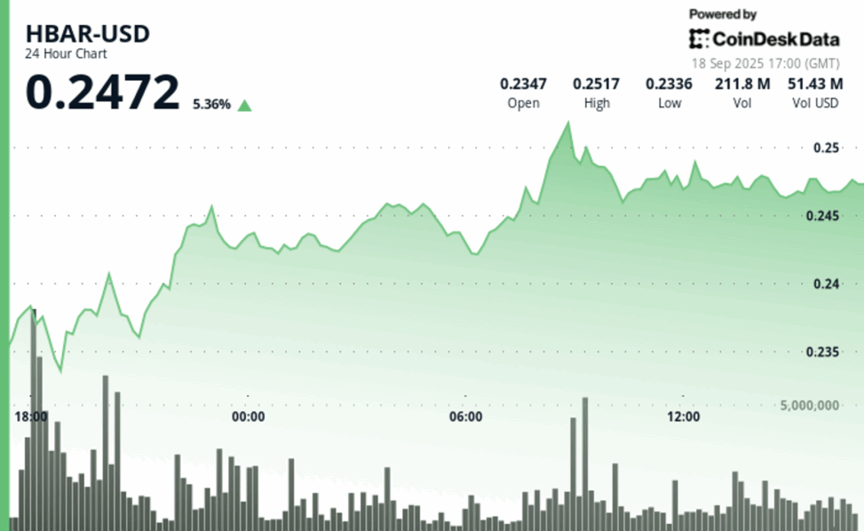 Hbar climbs 7% as strong volumes drive breakout toward key resistance