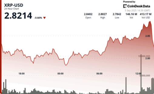 Xrp drops 4% after $2.88 rejection as etf speculation builds