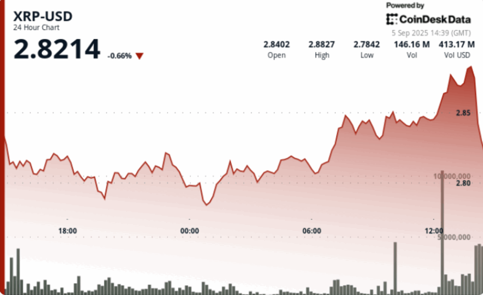 Xrp drops 4% after $2.88 rejection as etf speculation builds