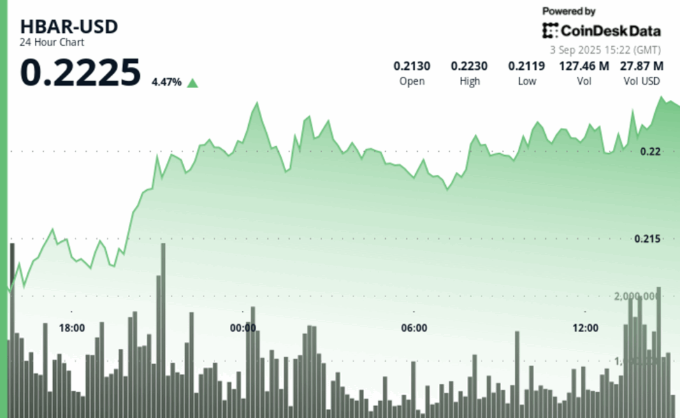 Hbar surges 3% as volume spikes signal breakout potential