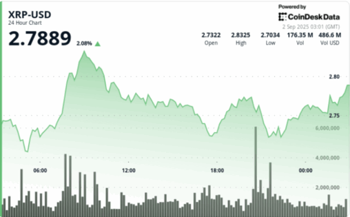 Xrp consolidates below $3 as rsi and macd signal potential breakout
