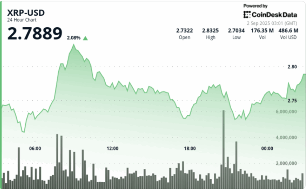 Xrp consolidates below $3 as rsi and macd signal potential breakout