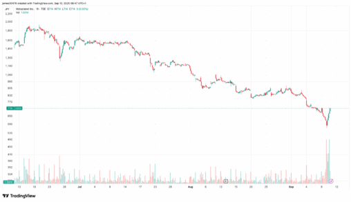 Metaplanet to raise $1.4b in international share sale, stock jumps 16%