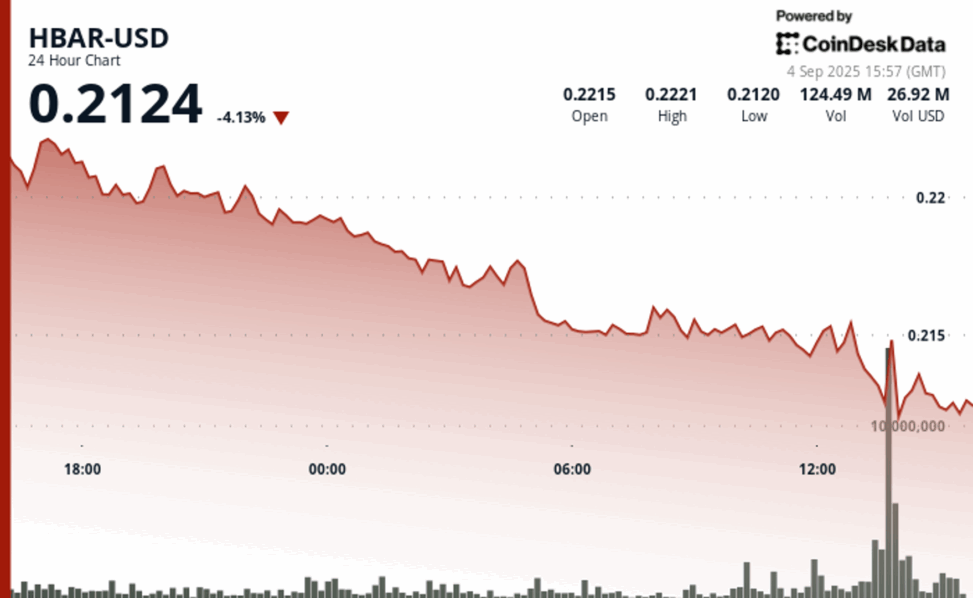 Hbar slumps 4% as technical breakdown triggers heavy selling