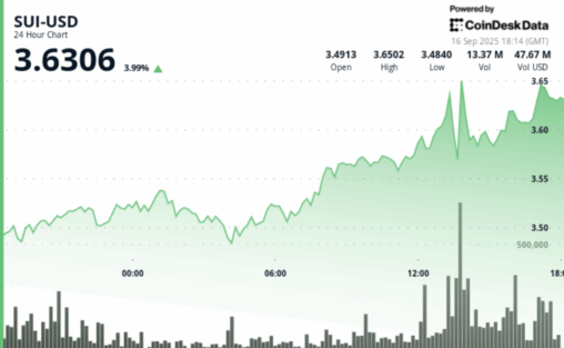 Sui jumps nearly 4% after google selects it as launch partner for ai payments protocol