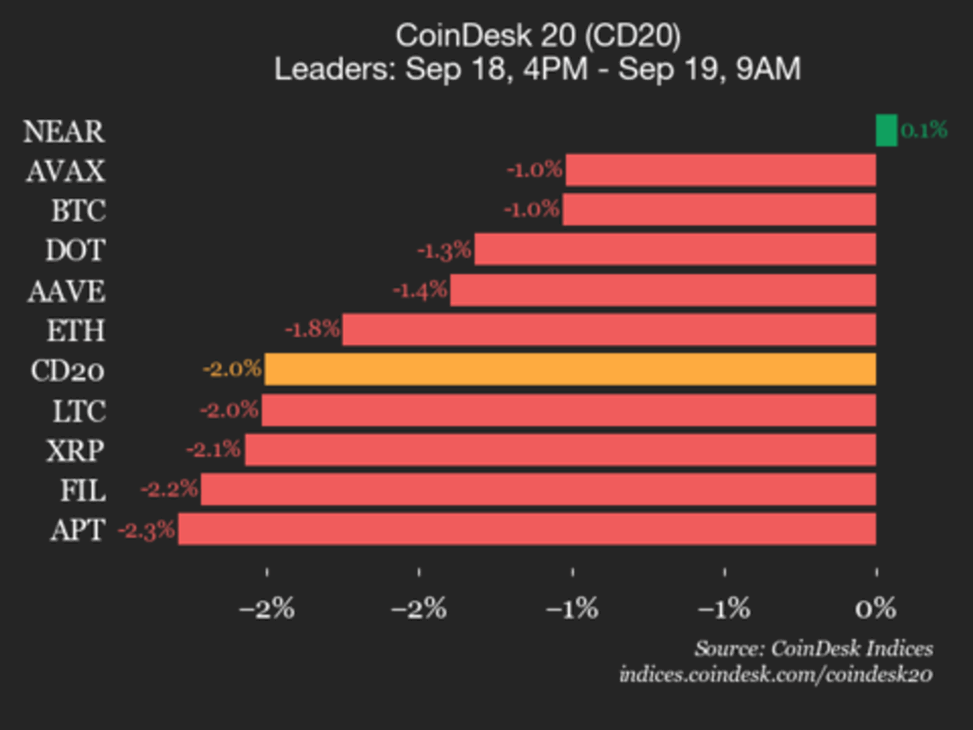 Coindesk 20 performance update: index drops 2% as nearly all constituents trade lower