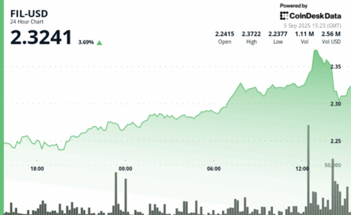 Fil rises 3% amid pronounced trading volatility, volume surges