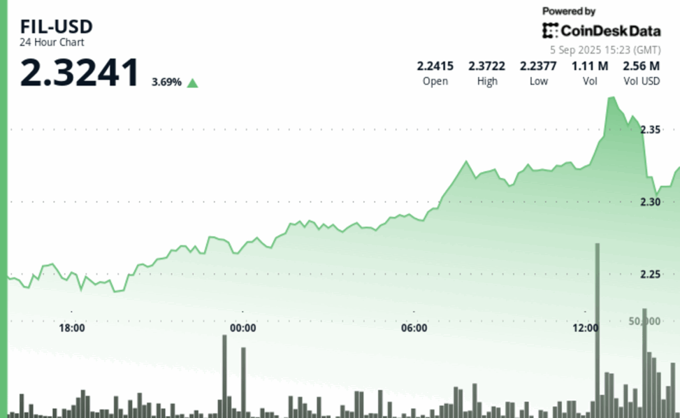 Fil rises 3% amid pronounced trading volatility, volume surges