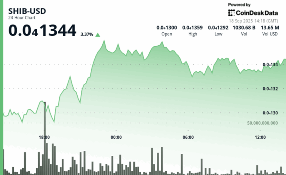 Shiba inu's realized volatility tanks as whale moves 7t, hits record low against dogecoin