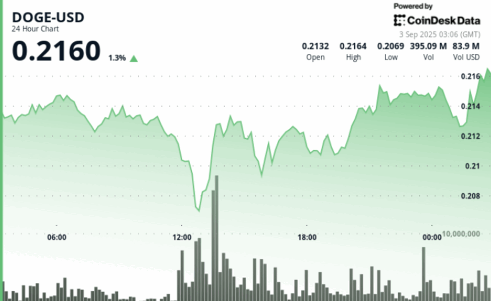 Doge/btc triangle breakout flags potential rally if $0.22 resistance clears
