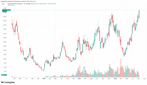 Coinshares bitcoin mining etf hits record high as ai stocks extend rally
