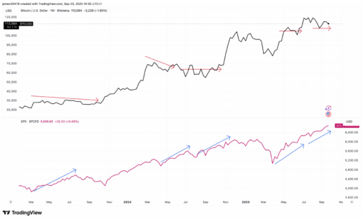 History suggests bitcoin likely to catch up as it again lags s&p 500
