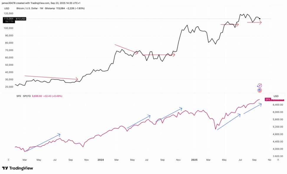 History suggests bitcoin likely to catch up as it again lags s&p 500