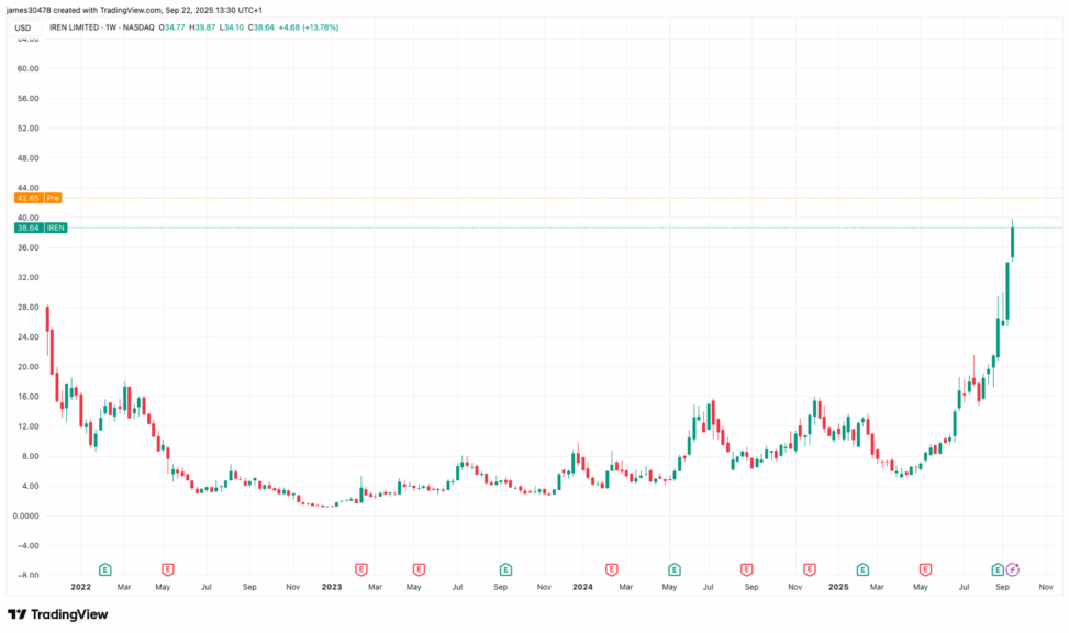 Iren shares jump 11% in pre market trading as bitcoin miner doubles ai cloud fleet