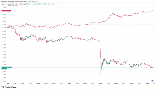 Gold rallies an hour after bitcoin drops, suggesting a profit rotation into metals
