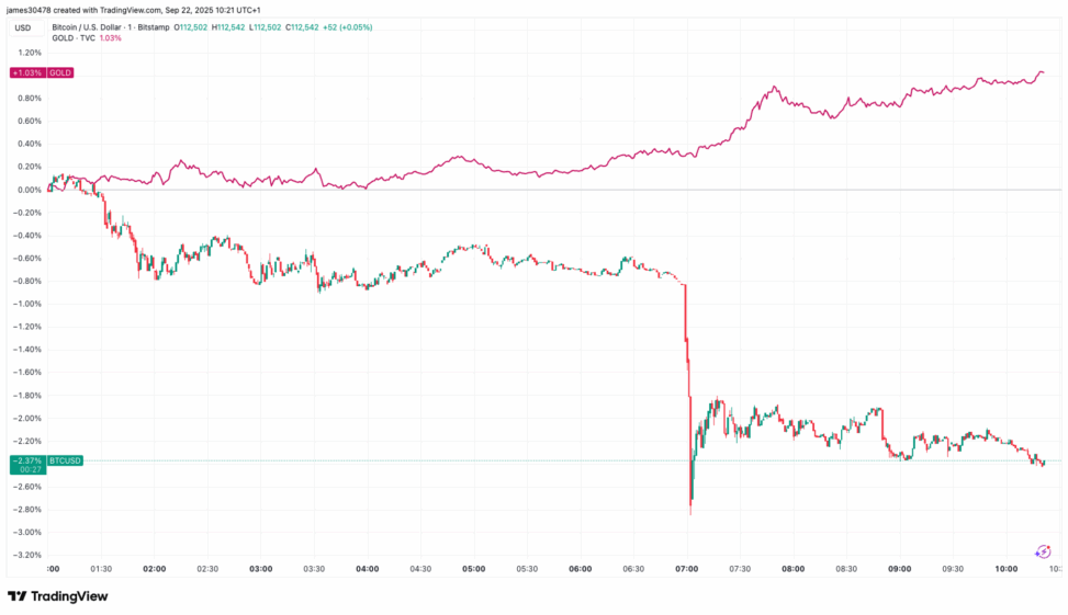 Gold rallies an hour after bitcoin drops, suggesting a profit rotation into metals