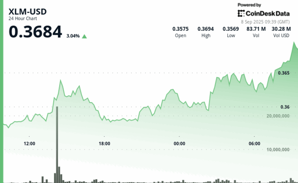 Stellar’s xlm gains 2.3% as institutional buying anchors support at $0.36