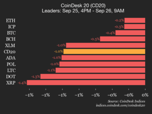 Coindesk 20 performance update: avalanche (avax) slides 7.1%, leading index lower