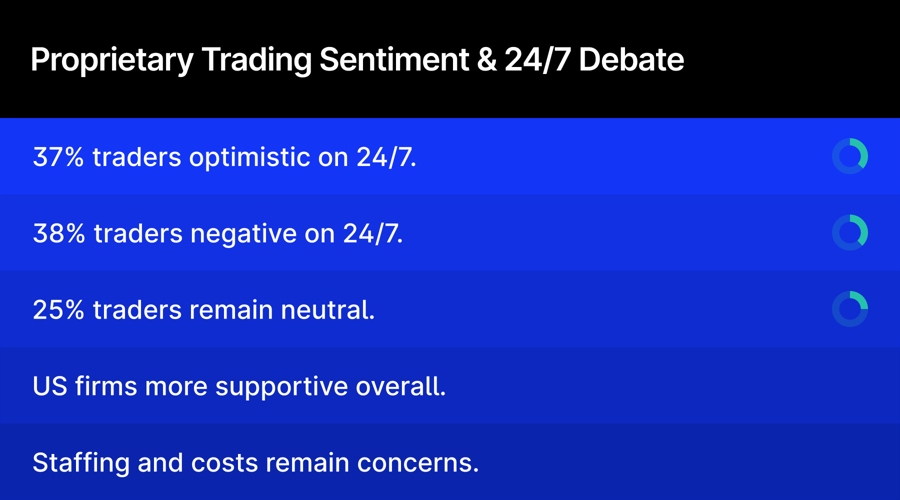37% of proprietary traders optimistic in 24/7 debate as fx, crypto, tokenization grow