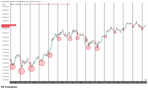 Bitcoin's historical september low may already be priced in