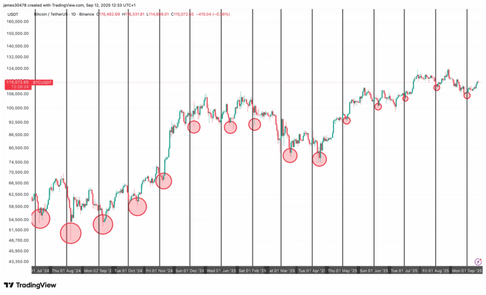 Bitcoin's historical september low may already be priced in