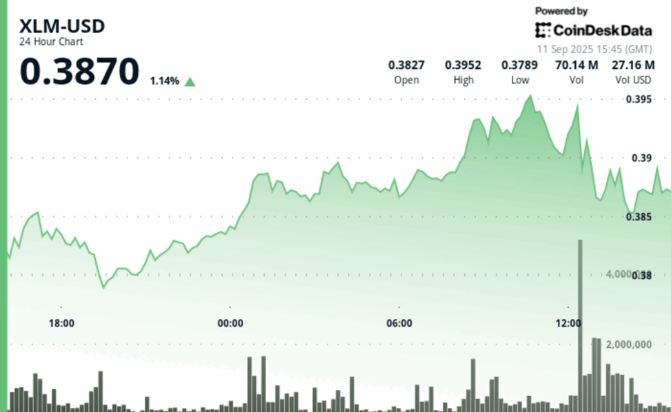 Xlm jumps 4.3% amid volatile trading session