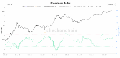 Bitcoin’s choppiness index continues to climb, potential breakout looms