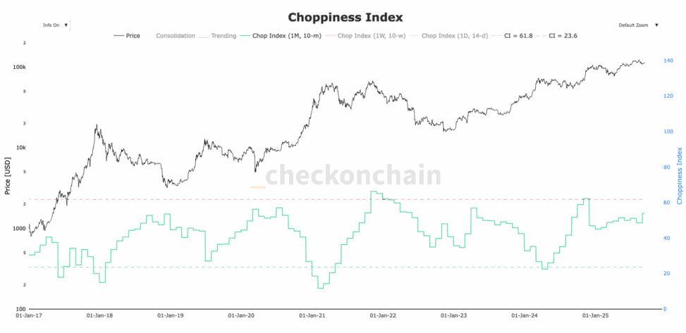 Bitcoin’s choppiness index continues to climb, potential breakout looms