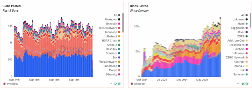Ethereum developers set fusaka upgrade for december, ahead of blob capacity boosts