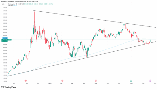 Strategy up 7%, nears 200 day simple moving average as bitcoin rallies