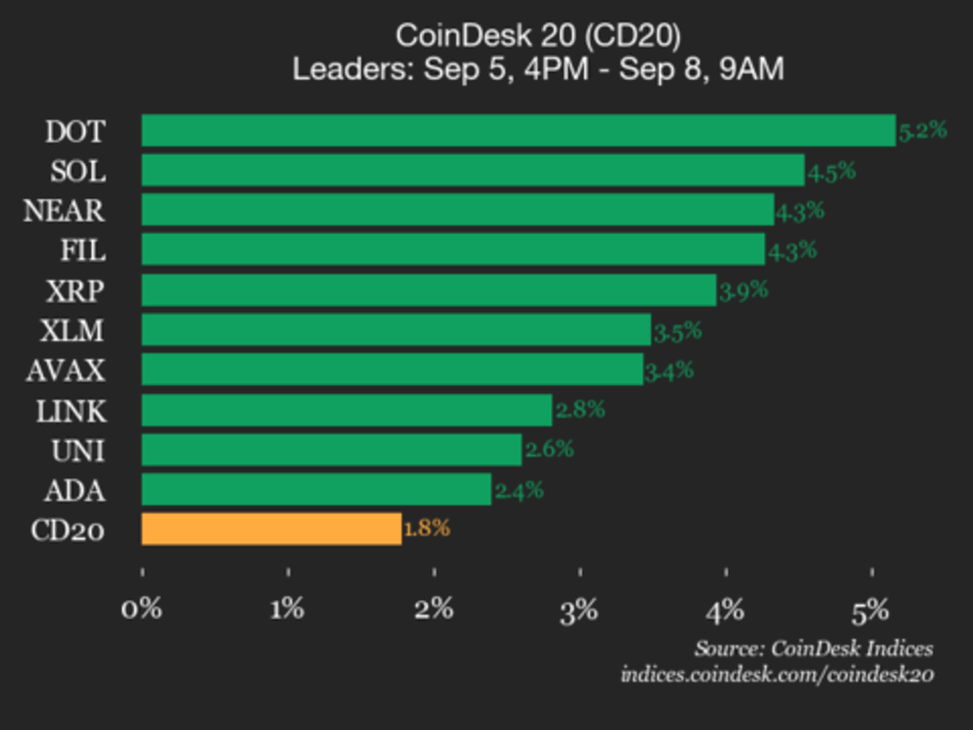 Coindesk 20 performance update: polkadot (dot) rose 5.2%, leading index higher