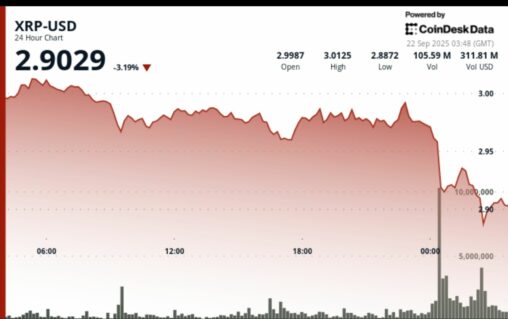 Xrp forms downtrend channel after etf selloff, next target $2.75