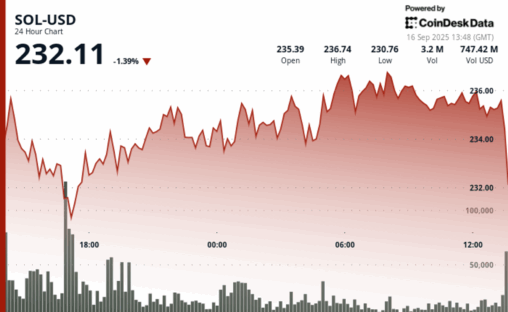 Sol stronger bet than eth as sol holds key support, says analyst