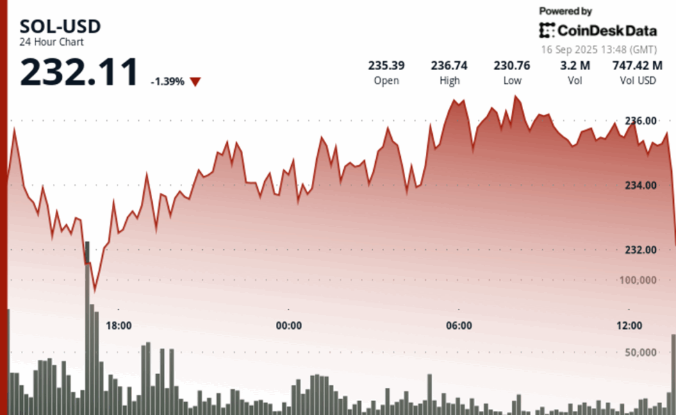 Sol stronger bet than eth as sol holds key support, says analyst