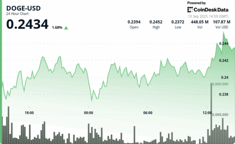 Doge eyes $0.28 as dogecoin etf catalyst leads to 'pennant breakout'
