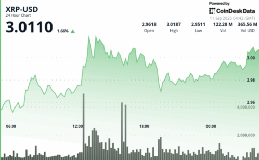 Xrp breakout fueled by institutional flows targets $3.60 mark