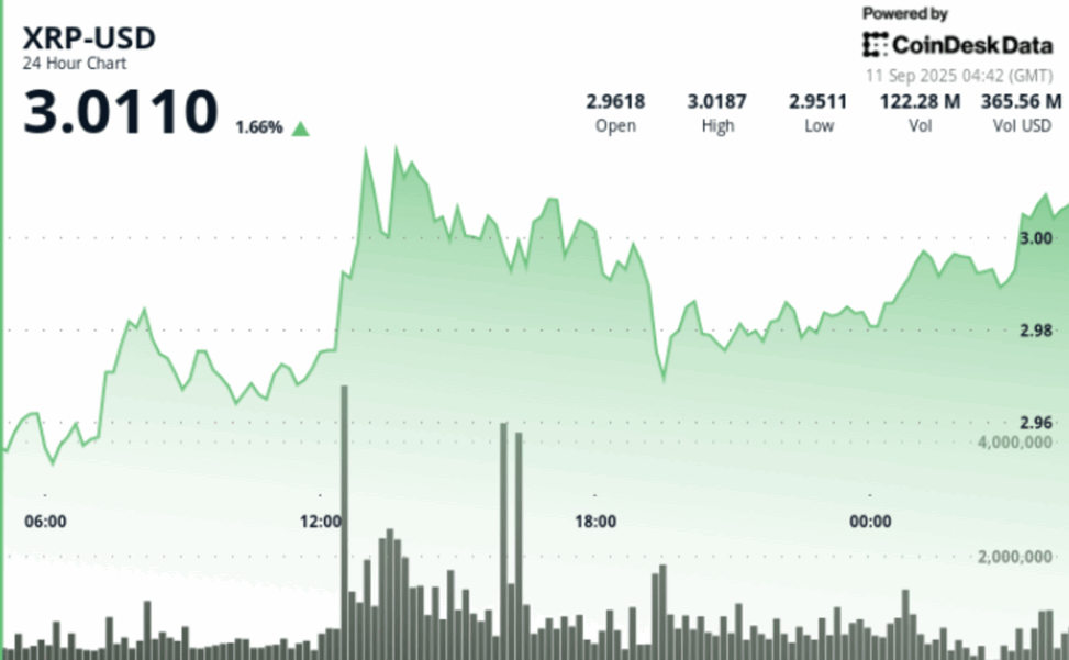 Xrp breakout fueled by institutional flows targets $3.60 mark
