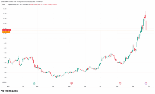 Cipher mining prices $1.1b upsized convertible note offering