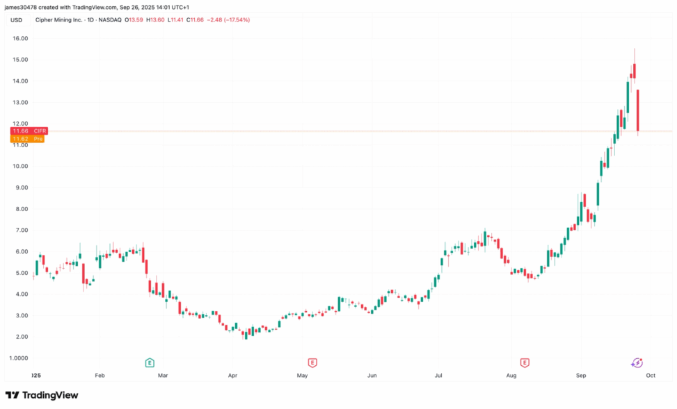 Cipher mining prices $1.1b upsized convertible note offering