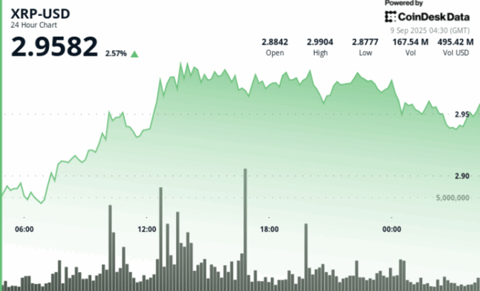 Xrp climbs 4% as fed rate cut bets hit 99% probability