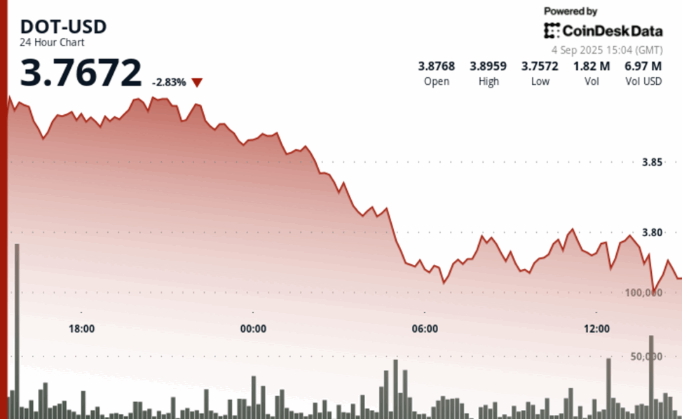 Dot slumps 4% as support at $3.80 level fails
