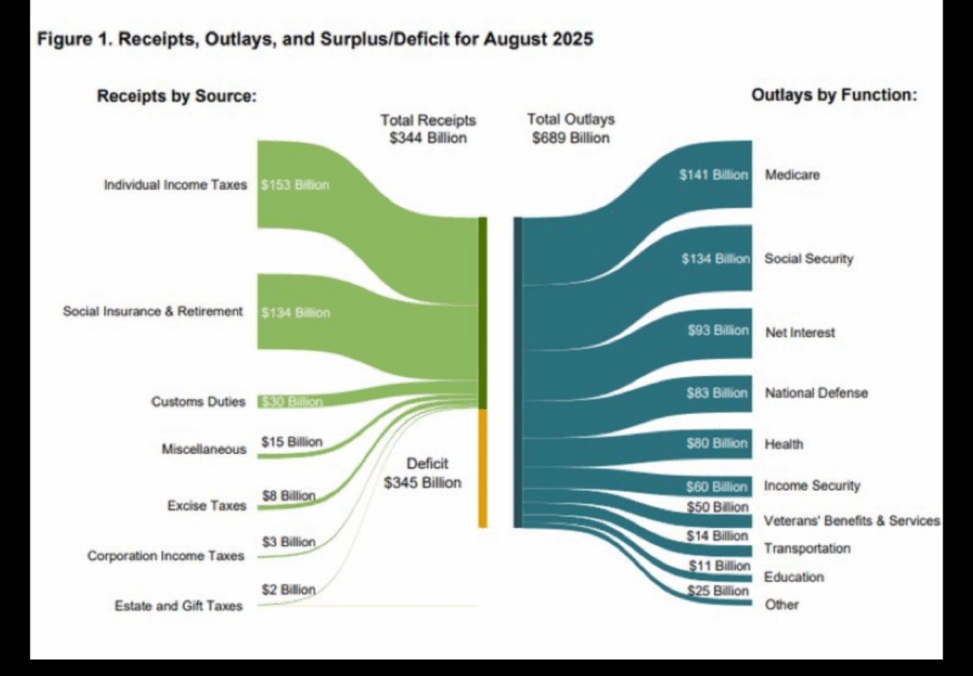 U.s. posts $345b august deficit, net interest at 3rd largest outlay, gold and btc rise