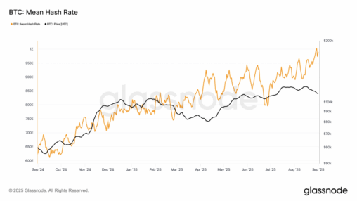 Bitcoin's 7 day average hashrate hits 1 zettahash for first time