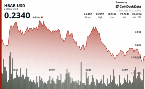 Hbar retreats amid constrained range trading and diminishing volumes