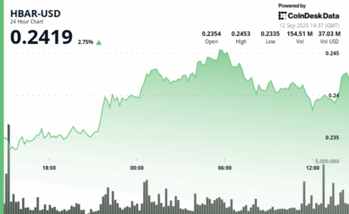 Institutional bets drive hbar higher amid etf hopes