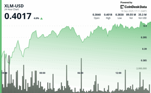 Xlm technicals signal bullish strength amid 4% rally